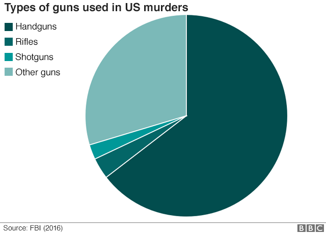 Gun Deaths by Gun Type
