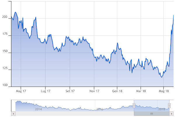 Andamento spread 2017-2018