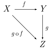 200px-Commutative_diagram_for_morphism.svg.png