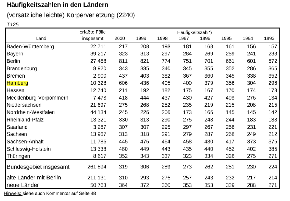 Häufigkeitszahlen leichte Körperverletzung bis 2000