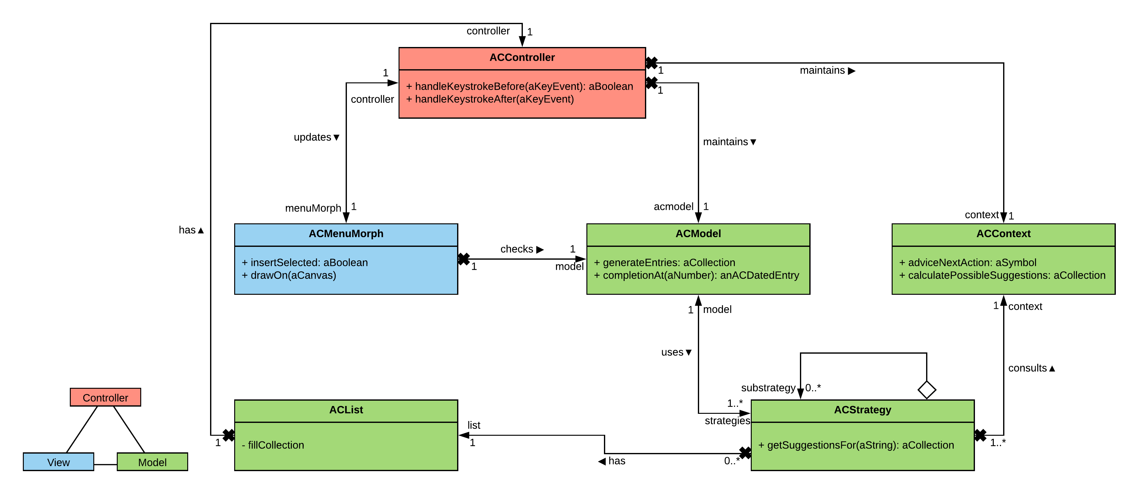 Class Diagramm of Autocorrect for Squeak