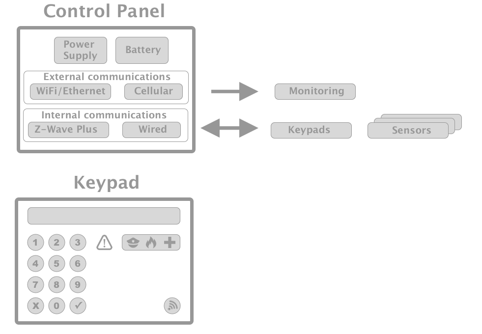 Home Security Architecture