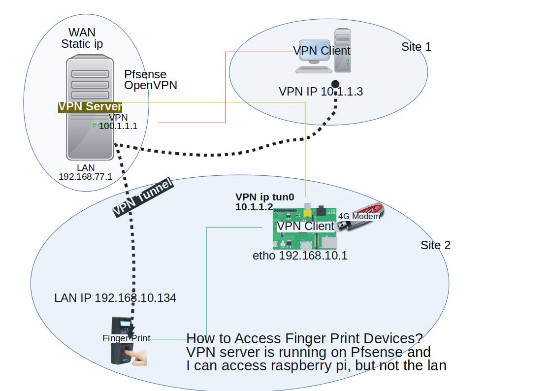 digrame openvpn site to site