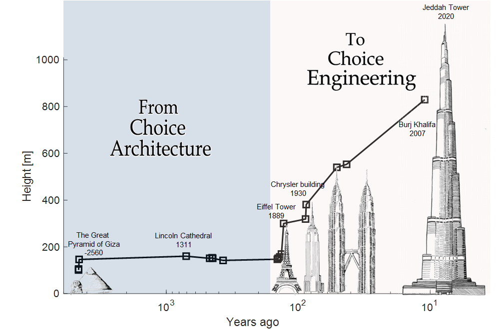 Tallest buildings