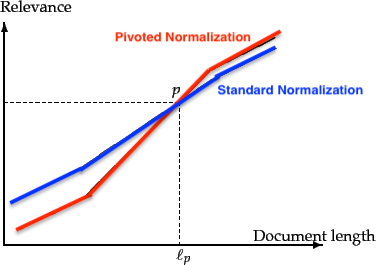pivoted normalization