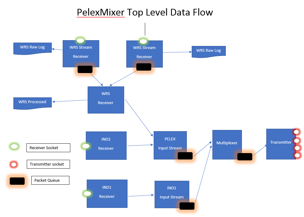 PeleMixer DFD