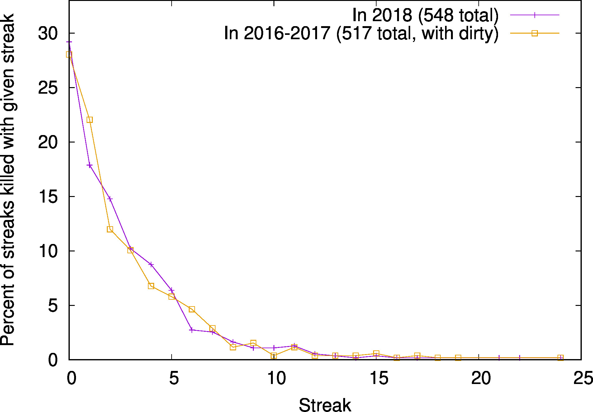 Syun Streak Kill Stats