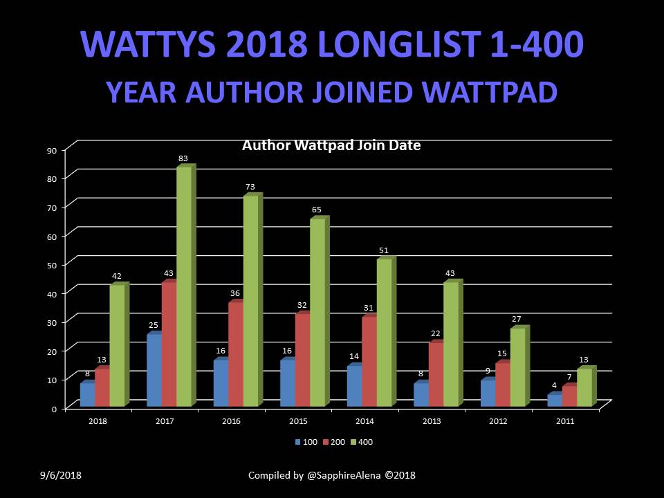 10AuthorJoinedChart.JPG