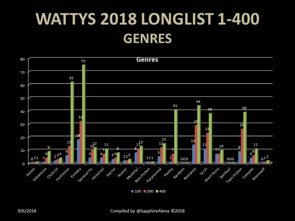 15GenresColumnChart.JPG