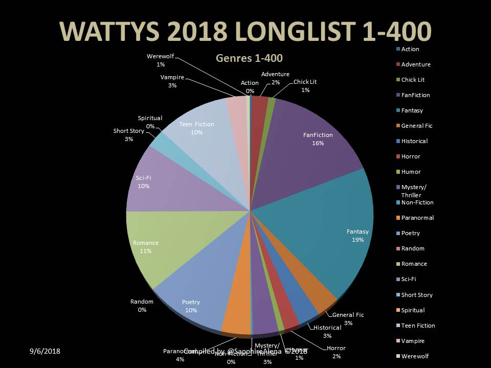 16Genres400PieChart.JPG