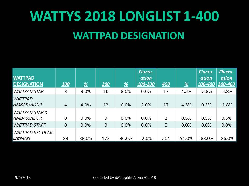 Wattys400DesignationTable.jpg