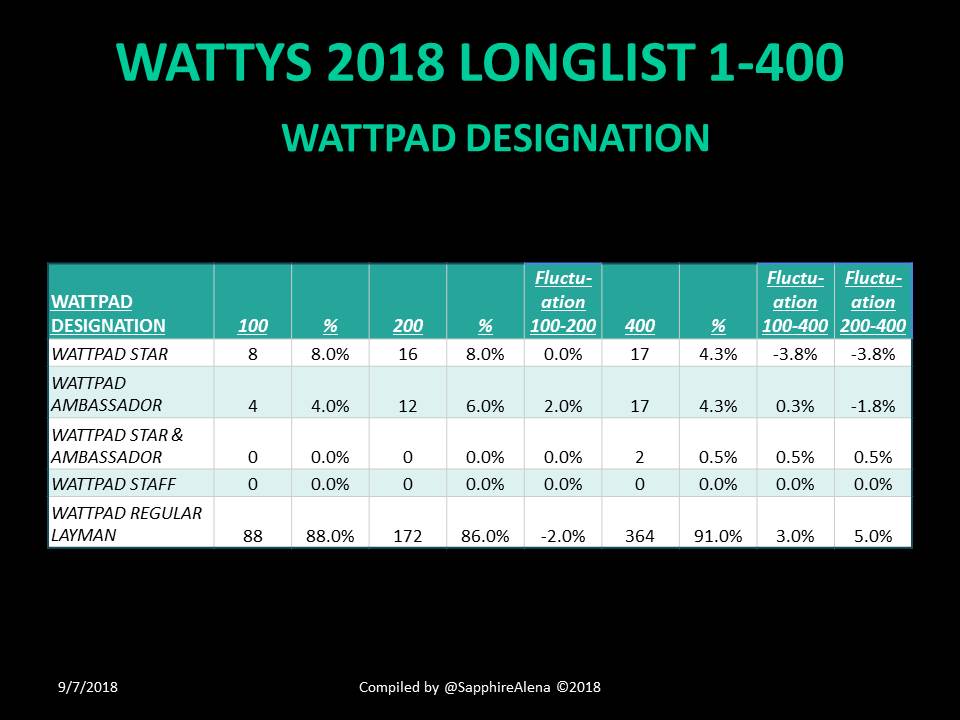 WATTYS2018LONGLIST400DesignationTable.jpg