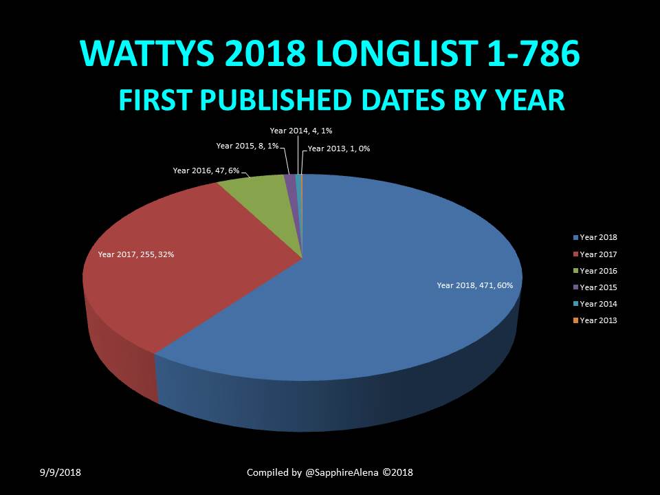 05PublishedYearPie.JPG