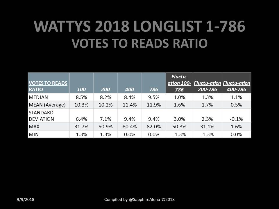 33VotesToReadsRatioTable.JPG