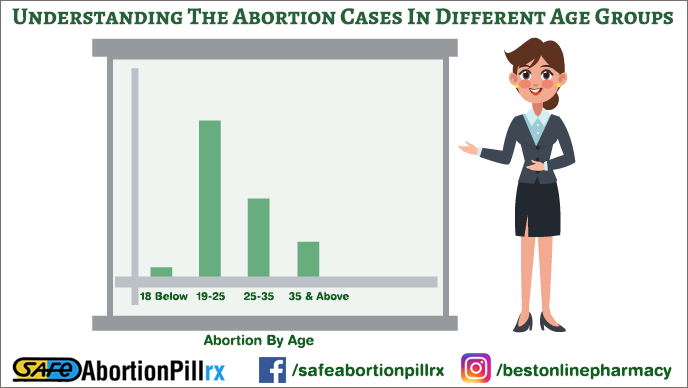 Understanding the abortion cases in different age groups