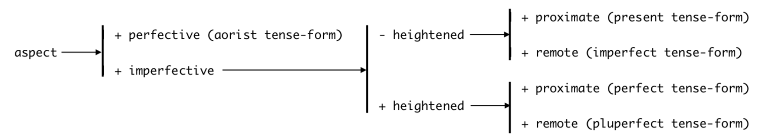 Constantine Campbell Verbal Aspect Choice Tree