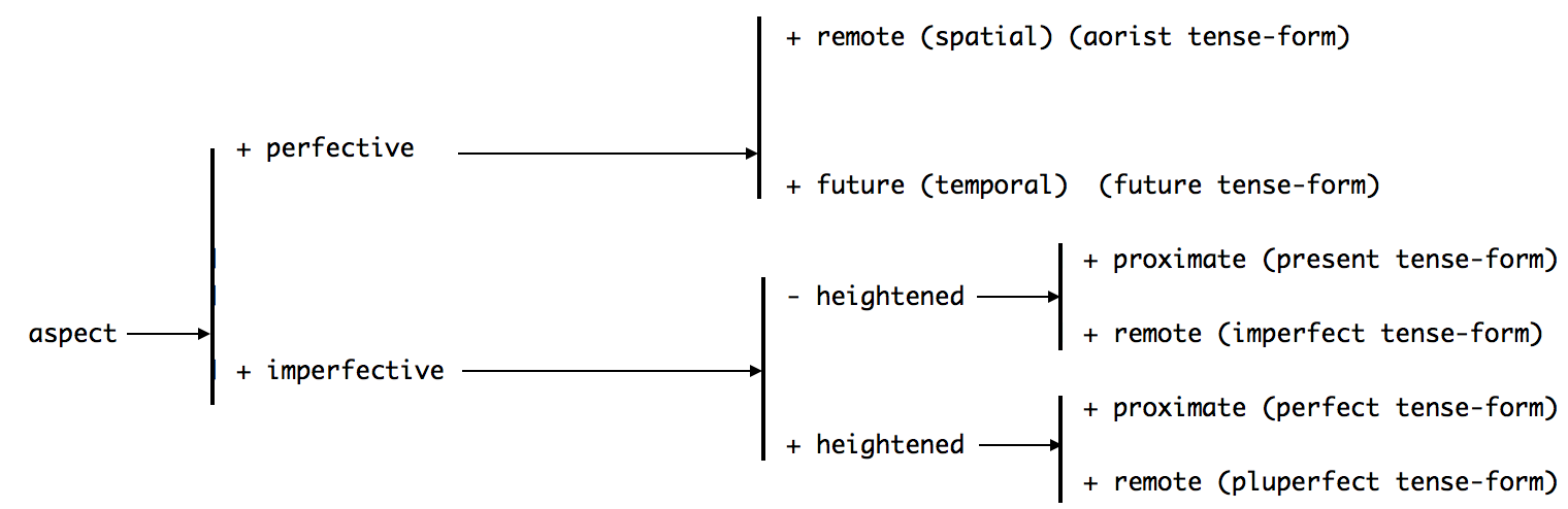 Constantine Campbell Verbal Aspect Choice Tree (Revised)