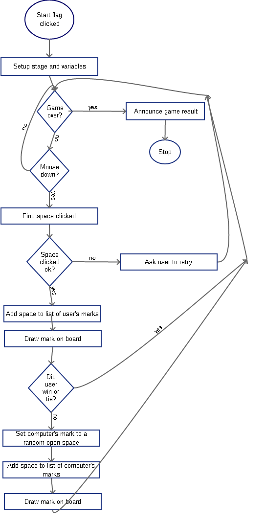 Tic Tac Toe flowchart