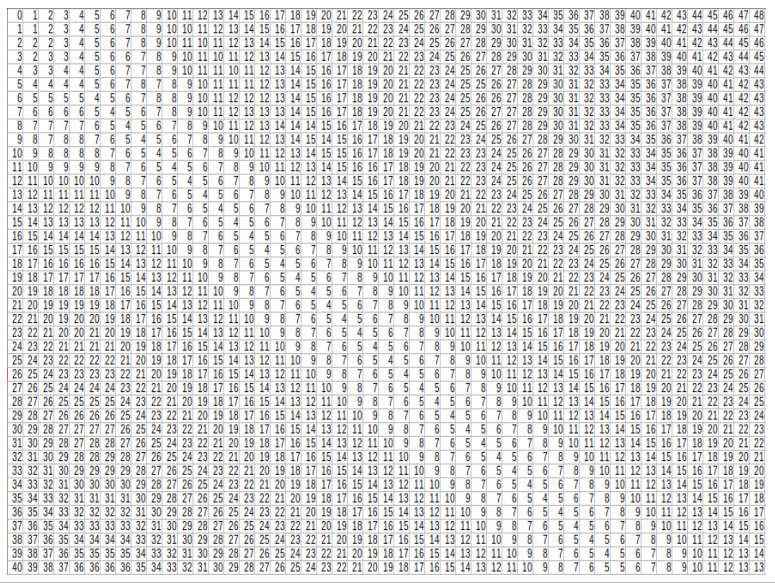 Matrix for edit distance