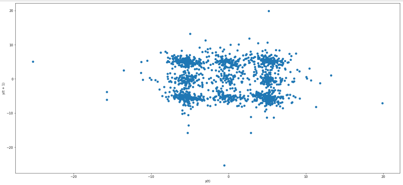symmetric lag plot
