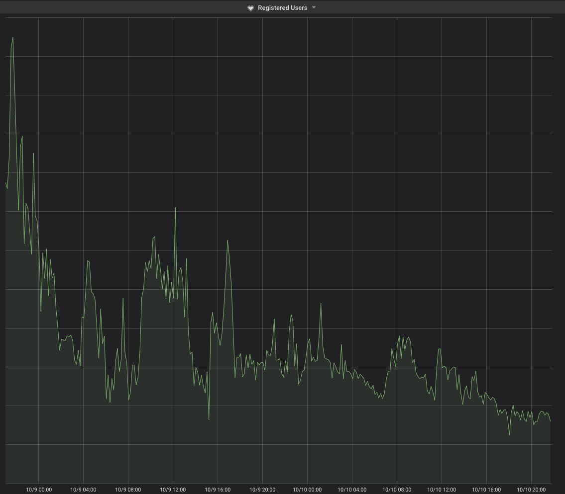 Grafana-Linear