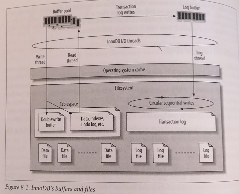 innodb process