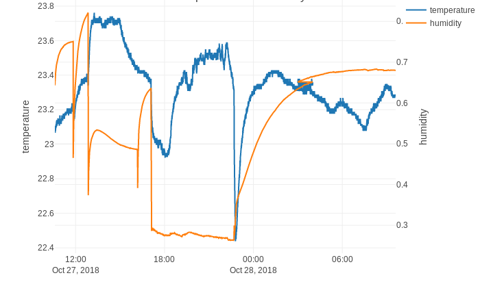 temperature-humidity