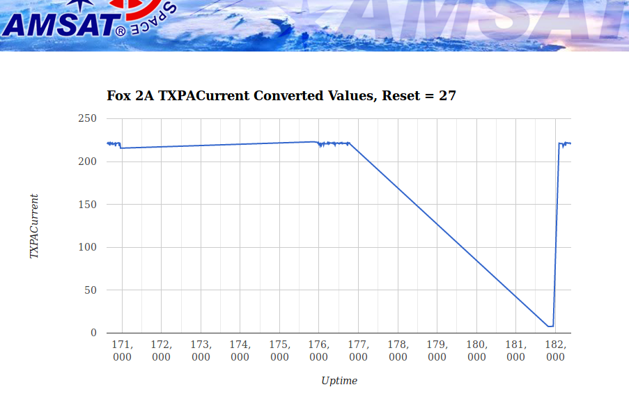 AO-91 FM PA current