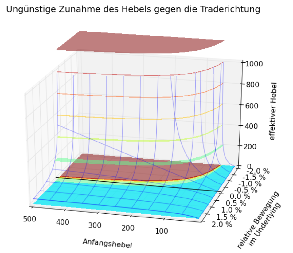 Ungüstiger Hebel (Vorderseite)