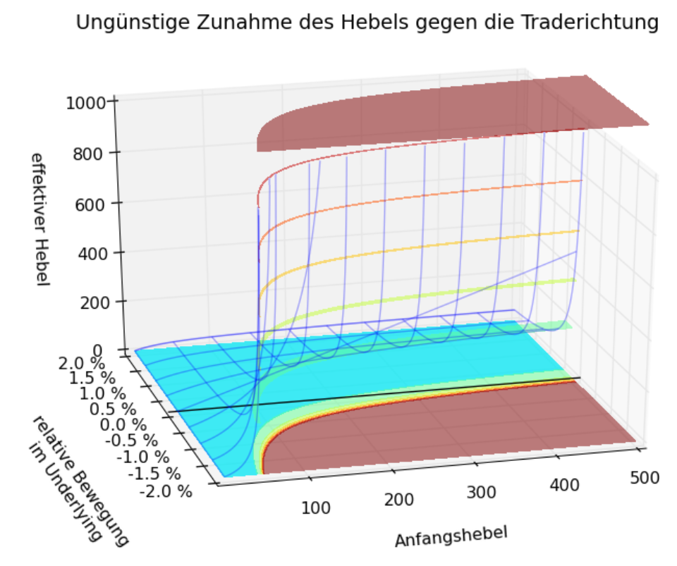 Ungüstiger Hebel (Rückseite)