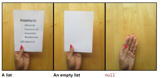Empty list vs null