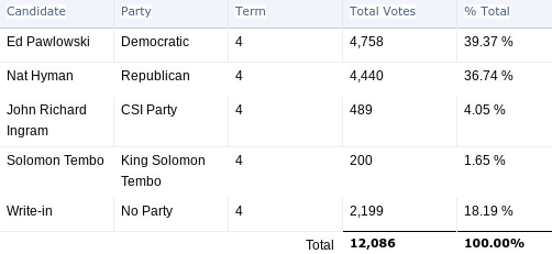 Mayor elect stuff