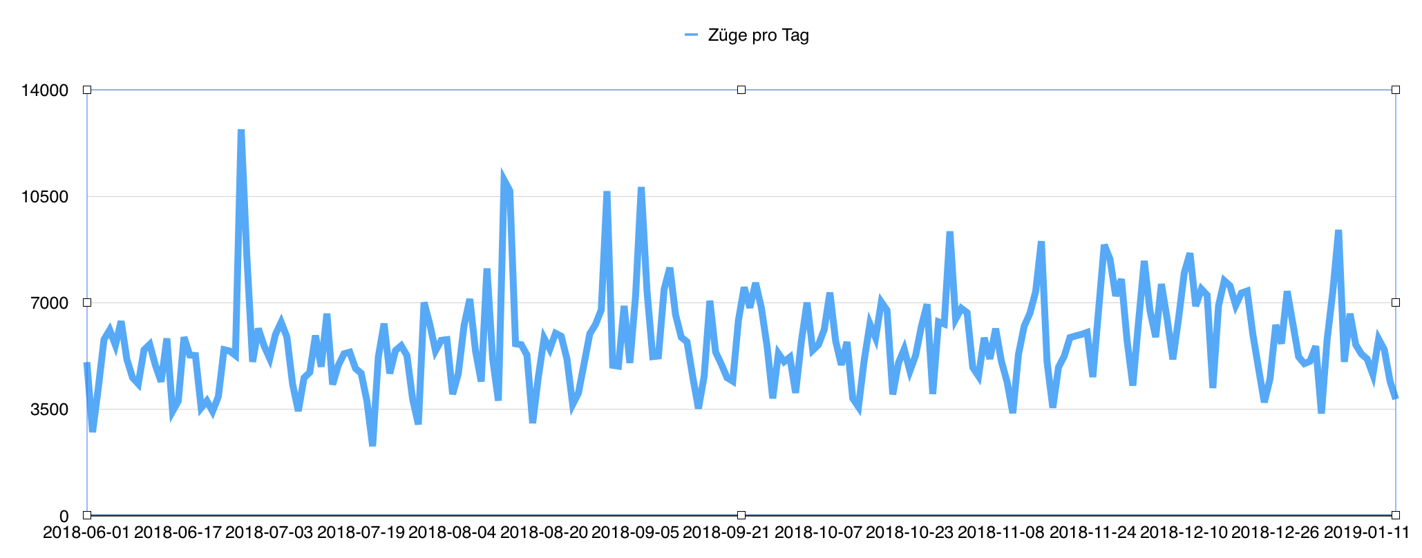 Züge pro Tag