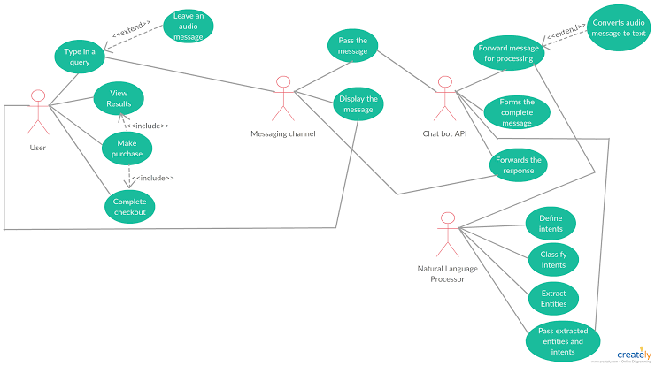 Usecases of chatbots