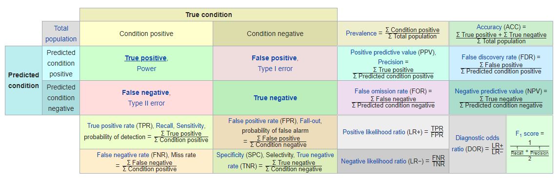Classification Metrics