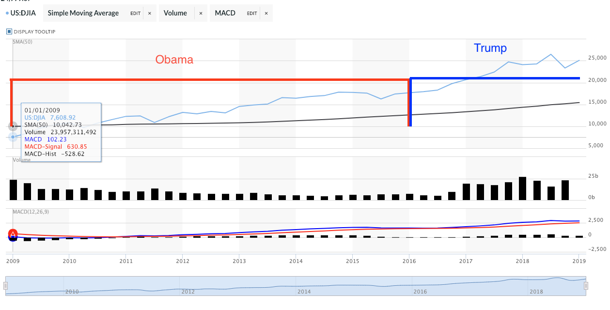 DOW Growth Under Obama vs Trump