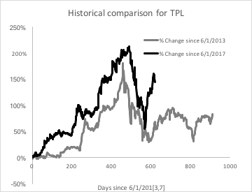 Historical Comparison of TPL
