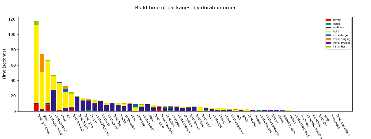 build.hist-duration.png