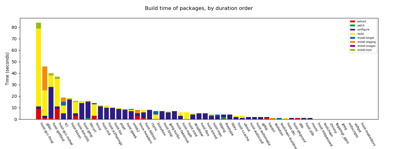 build.hist-duration.png