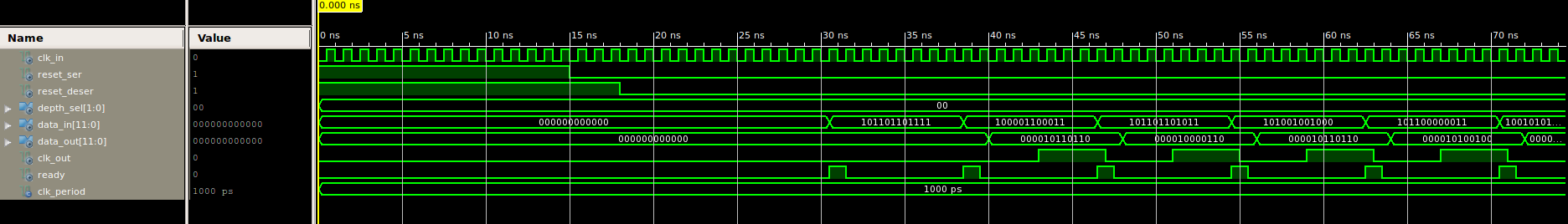 Simulation for 8 bit SerDes