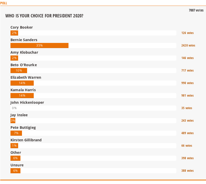daily_kos_straw_poll_bar_oddity