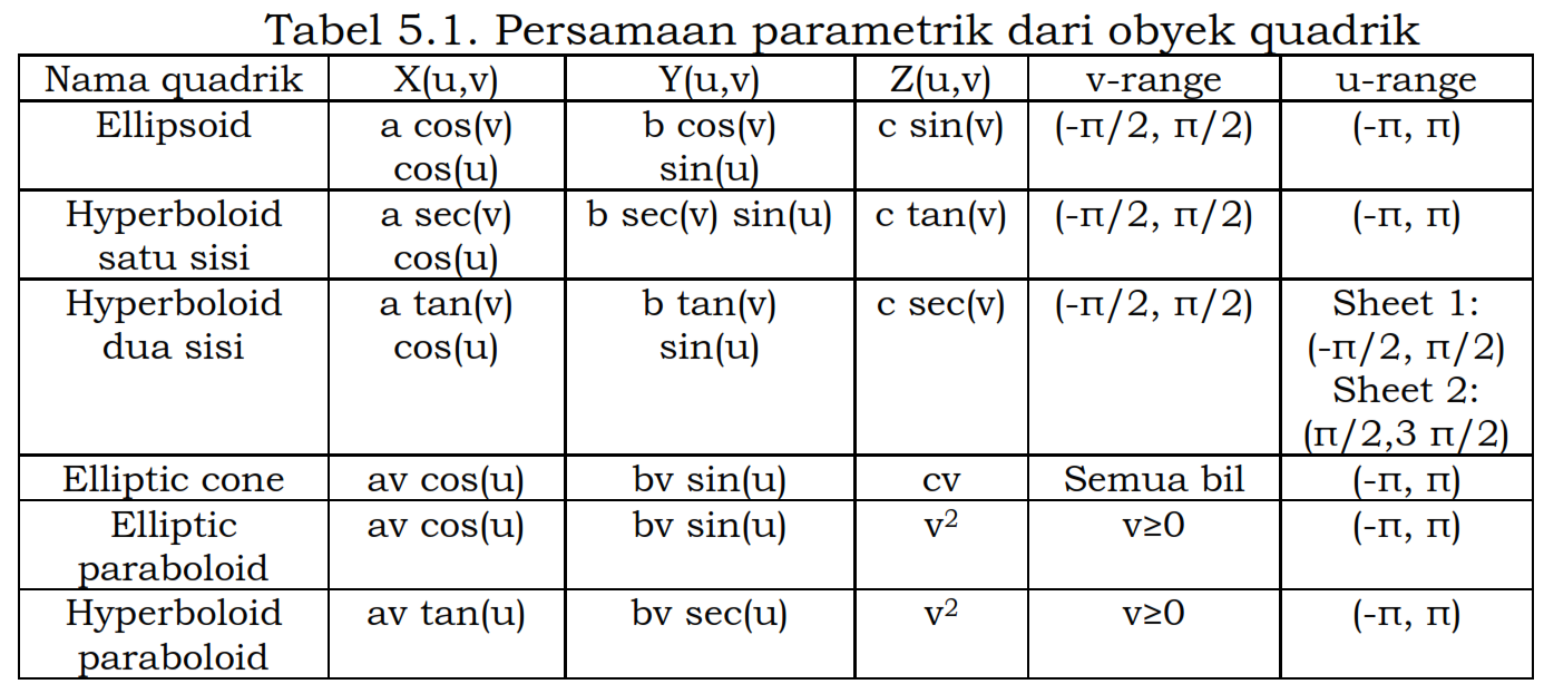 quadrics formula