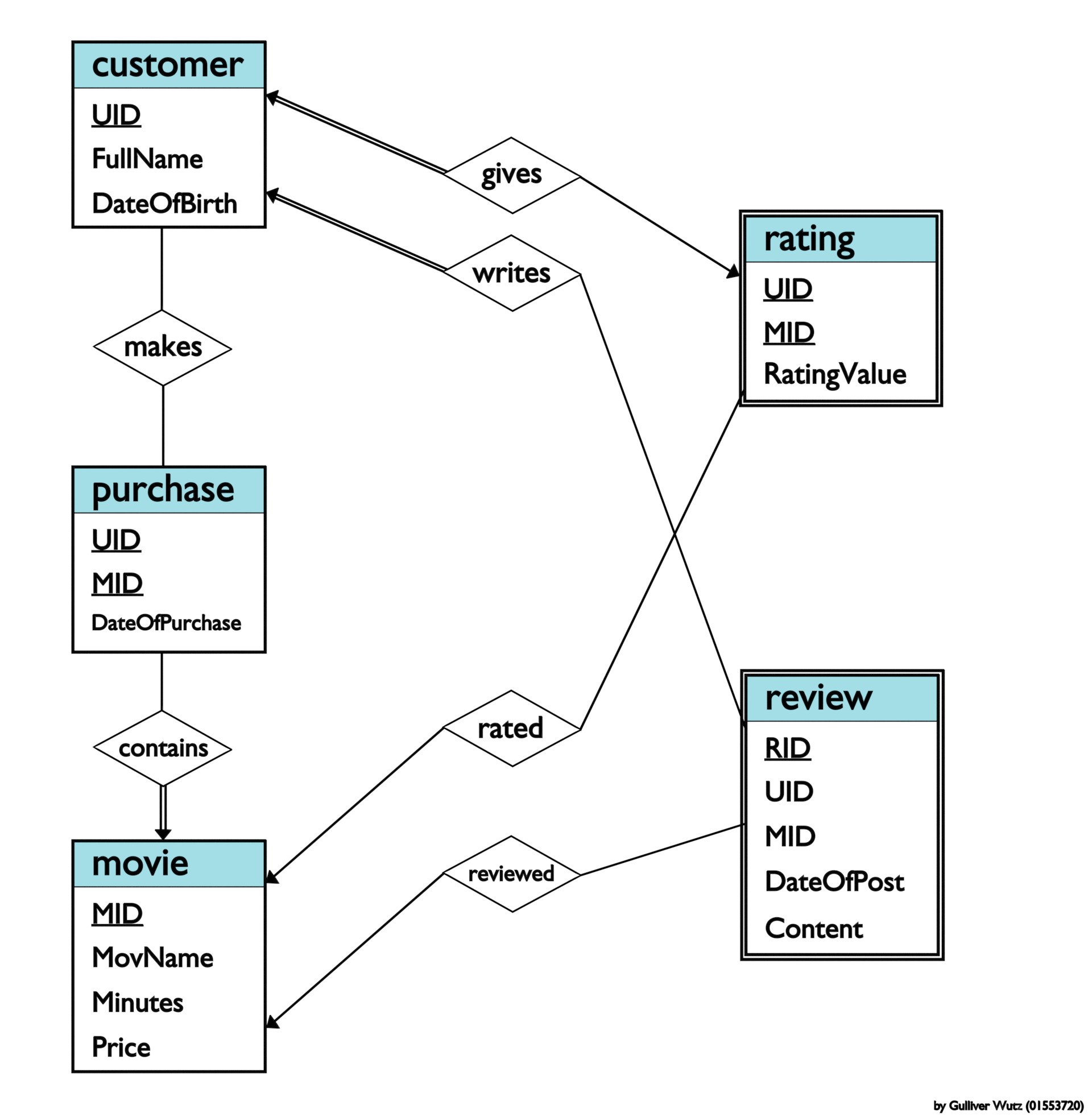 er diagram