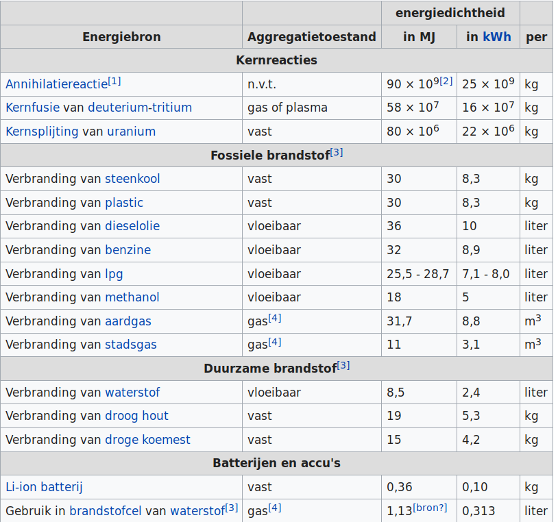 energie dicjtheid