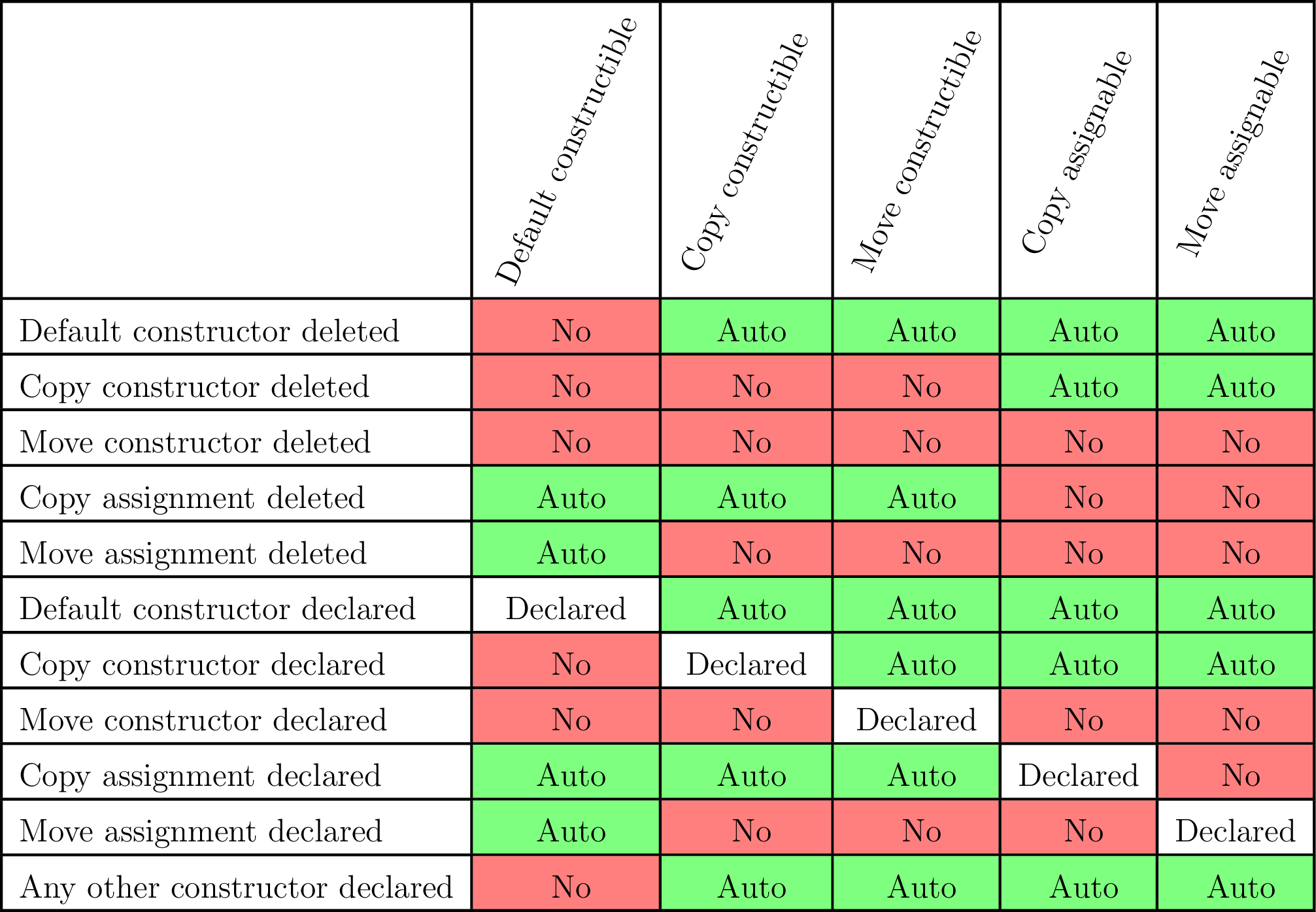 Automatic constructors and asignment operators in c++