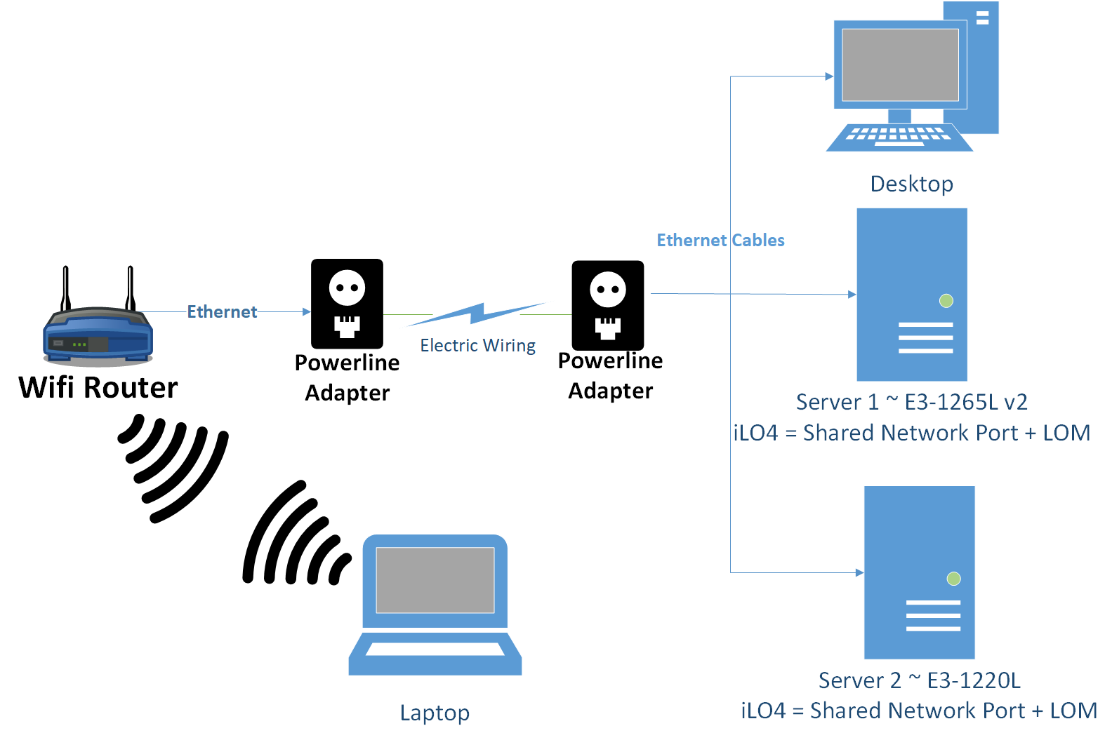 Network Diagram