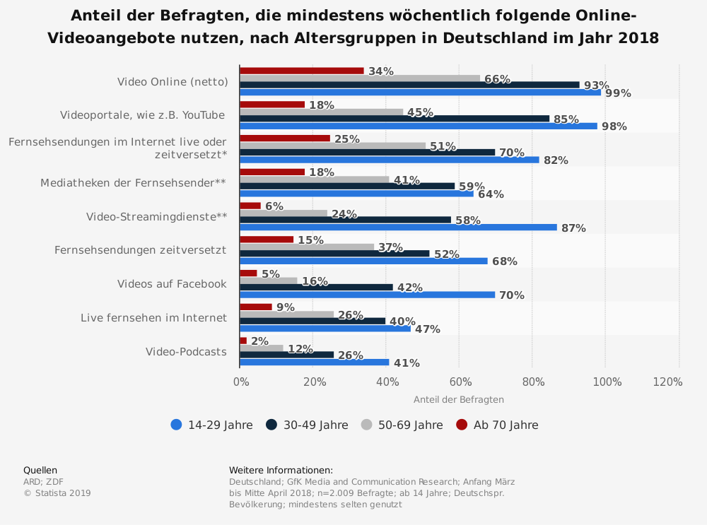 statistic_id627556_anteil-der-nutzer-von-online-videoangeboten-nach-altersgruppen-in-deutschland-2018.png