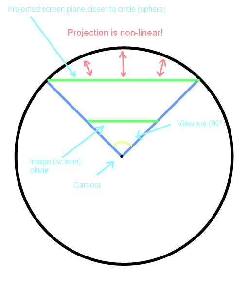 Perspective vs circular projection