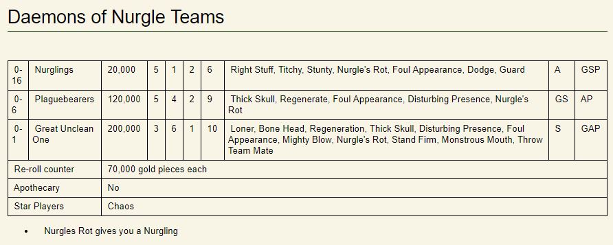 Daemons of Nurgle roster