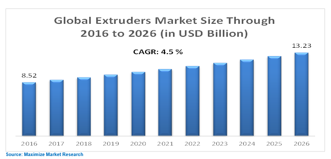 Extruders Market